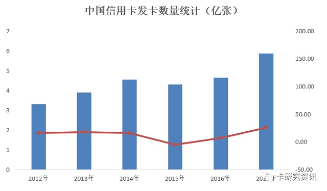 2017年上半年发布的信用卡年度报告暗中关注市场趋势