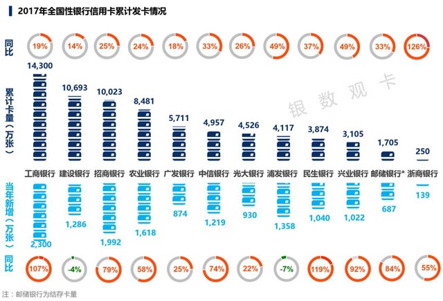 2017年银行年报信用卡特别解释