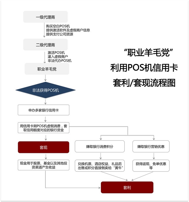 “职业羊毛党”扰乱了信用卡市场，迫切需要打破灰色产业链