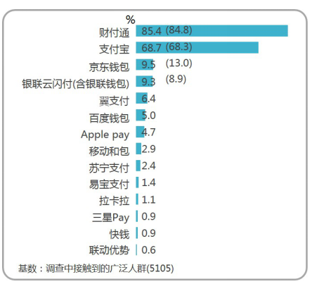 移动支付普及率达到92.4％，信用卡还款“免费”时代即将结束